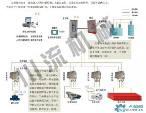 WINCC在連鑄機智能干油潤滑系統中的應用
