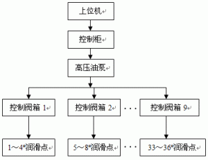 中速磨煤機自動潤滑系統